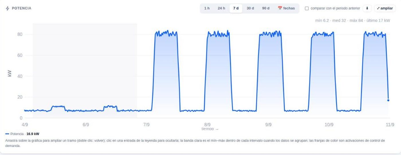Curva de demanda eléctrica de un edificio durante una semana